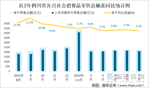 近2年四川省各月社会消费品零售总额及同比统计图