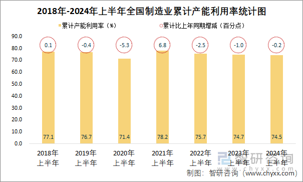 2018年-2024年上半年全国制造业累计产能利用率统计图