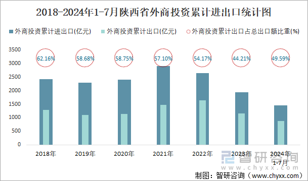 2018-2024年1-7月陕西省外商投资累计进出口统计图