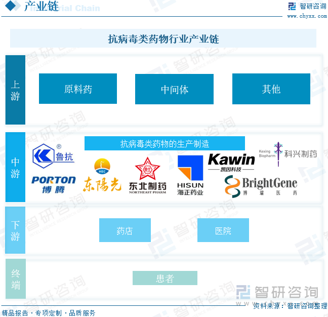 抗病毒类药物行业产业链