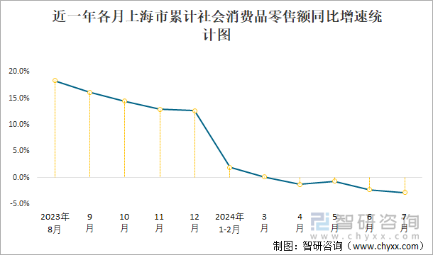 近一年各月上海市累计社会消费品零售额同比增速统计图