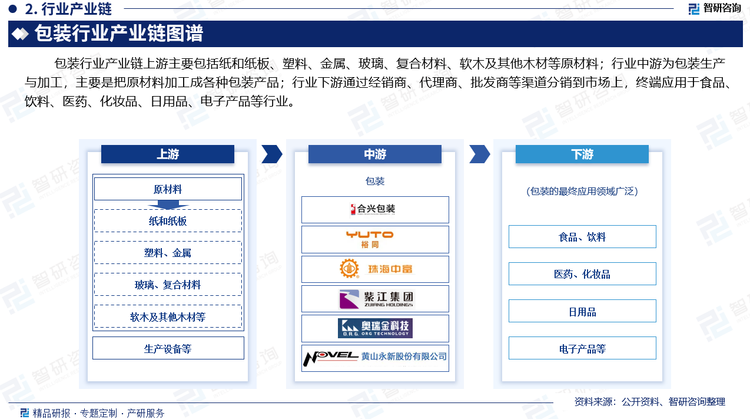 包装行业的产业链结构复杂，各个环节相互关联，形成一个完整的生态系统。其产业链上游主要包括纸和纸板、塑料、金属、玻璃、复合材料、软木及其他木材等原材料；行业中游为包装生产与加工，主要是把原材料加工成各种包装产品；行业下游通过经销商、代理商、批发商等渠道分销到市场上，终端应用于食品、饮料、医药、化妆品、日用品、电子产品等行业。