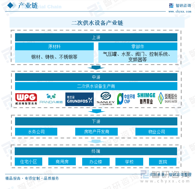 二次供水设备产业链