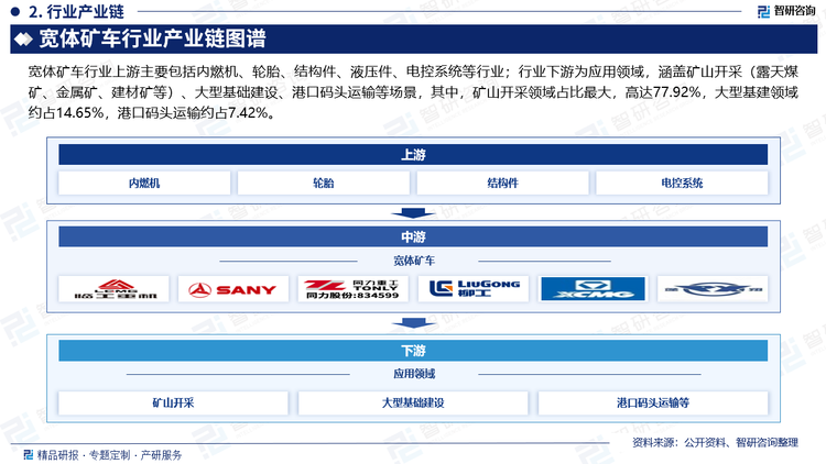 宽体矿车行业上游主要包括内燃机、轮胎、结构件、液压件、电控系统等行业；行业下游为应用领域，涵盖矿山开采（露天煤矿、金属矿、建材矿等）、大型基础建设、港口码头运输等场景，其中，矿山开采领域占比最大，高达77.92%，大型基建领域约占14.65%，港口码头运输约占7.42%。