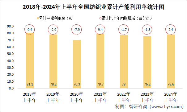 2018年-2024年上半年全国纺织业累计产能利用率统计图