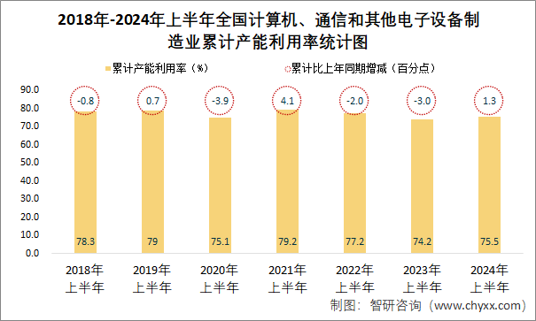 2018年-2024年上半年全国计算机、通信和其他电子设备制造业累计产能利用率统计图