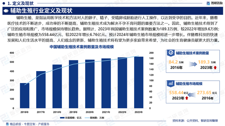 在全球范围内的不孕不育率持续上升的环境下，伴随着科技的快速发展和人们生活水平的提高，人们观念的更新，辅助生殖技术将有望为更多家庭带来希望，为社会的生育健康贡献更大的力量。