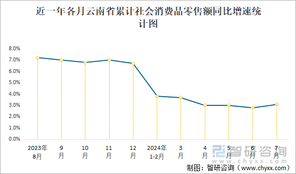 近一年各月云南省累计社会消费品零售额同比增速统计图