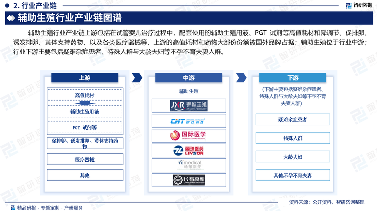 辅助生殖行业产业链上游包括在试管婴儿治疗过程中，配套使用的辅助生殖用液、PGT 试剂等高值耗材和降调节、促排卵、诱发排卵、黄体支持药物，以及各类医疗器械等，上游的高值耗材和药物大部份份额被国外品牌占据；辅助生殖位于行业中游；行业下游主要包括疑难杂症患者、特殊人群与大龄夫妇等不孕不育夫妻人群。