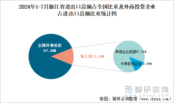 2024年1-7月浙江省进出口总额占全国比重及外商投资企业占进出口总额比重统计图