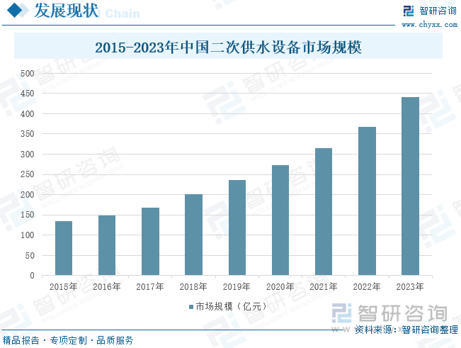 2015-2023年中国二次供水设备市场规模