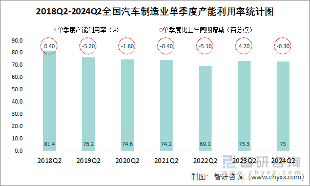 2018Q2-2024Q2全国汽车制造业单季度产能利用率统计图