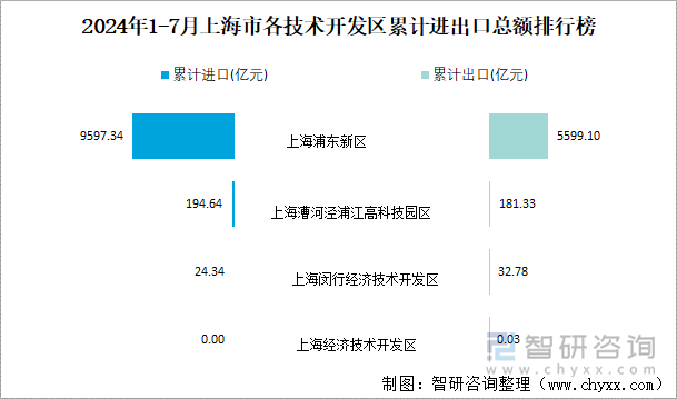 2024年1-7月上海市各技术开发区累计进出口总额排行榜