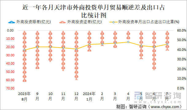 近一年各月天津市外商投资单月贸易顺逆差及出口占比统计图