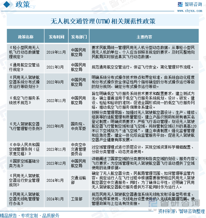 无人机交通管理(UTM)相关规范性政策