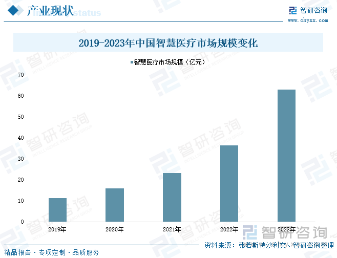 2019-2023年中国智慧医疗市场规模变化