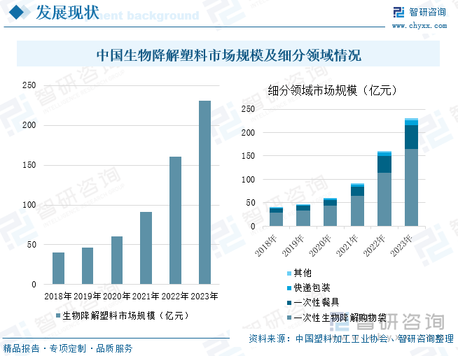 中国生物降解塑料市场规模及细分领域情况