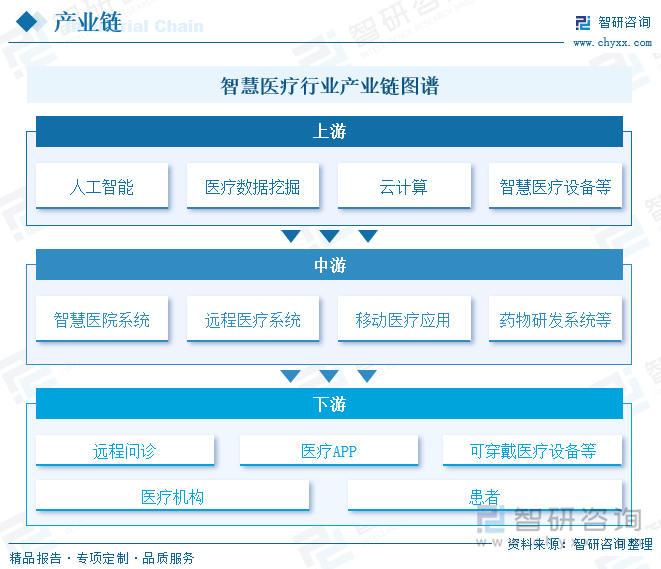 智慧医疗行业产业链图谱