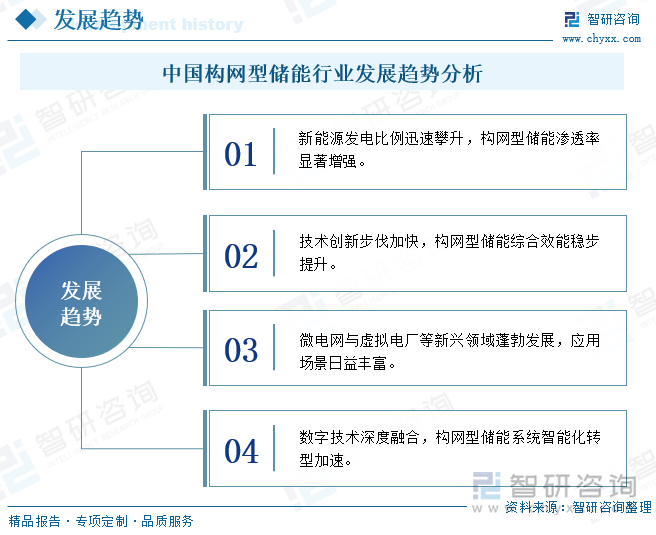 中国构网型储能行业发展趋势分析