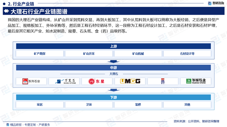 我國的大理石產(chǎn)業(yè)鏈構(gòu)成，從礦山開采到荒料交易，再到大板加工，其中從荒料到大板可以統(tǒng)稱為大板經(jīng)銷，之后便是異型產(chǎn)品加工、規(guī)格板加工、外協(xié)采購等，然后是工程石材經(jīng)銷環(huán)節(jié)，這一段稱為工程石材設(shè)計加工，之后是石材安裝和石材護(hù)理，最后是其它相關(guān)產(chǎn)業(yè)，如水泥制造、陵墓、石頭紙、食（藥）品級鈣等。