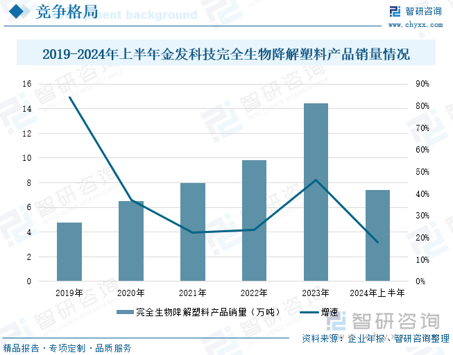 2019-2024年上半年金发科技完全生物降解塑料产品销量情况