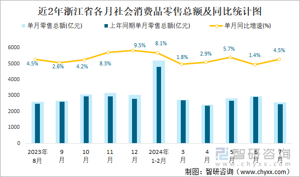 近2年浙江省各月社会消费品零售总额及同比统计图