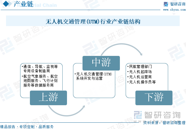 无人机交通管理(UTM)系统产业链