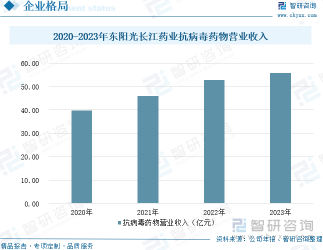 2020-2023年东阳光长江药业抗病毒药物营业收入