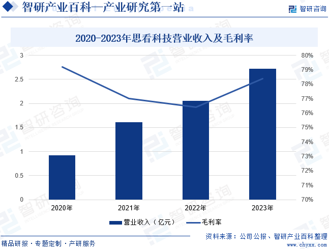 2020-2023年思看科技营业收入及毛利率