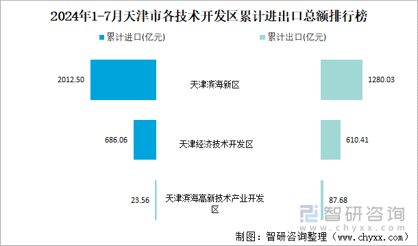 2024年1-7月天津市各技术开发区累计进出口总额排行榜