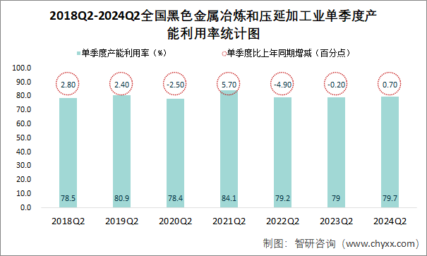 2018Q2-2024Q2全国黑色金属冶炼和压延加工业单季度产能利用率统计图