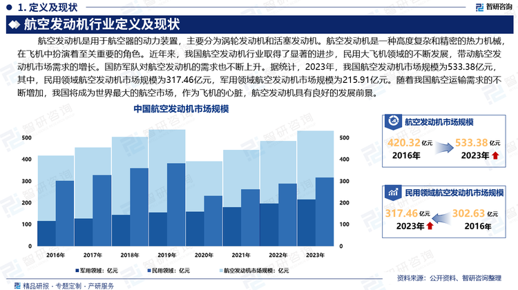 近年来，我国航空发动机行业取得了显著的进步，民用大飞机领域的不断发展，带动航空发动机市场需求的增长。国防军队对航空发动机的需求也不断上升。据统计，2023年，我国航空发动机市场规模533.38亿元，其中，民用领域航空发动机市场规模为317.46亿元，军用领域航空发动机市场规模为215.91亿元。随着我国航空运输需求的不断增加，我国将成为世界最大的航空市场，作为飞机的心脏，航空发动机具有良好的发展前景。