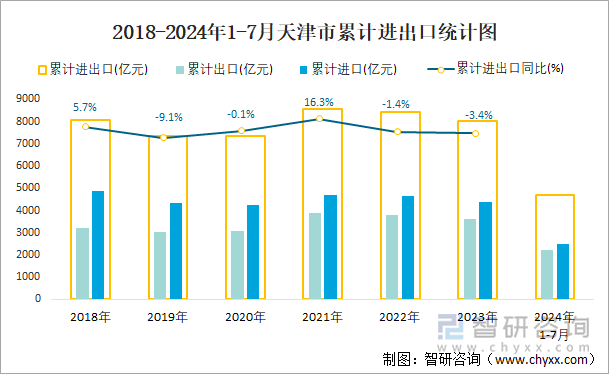 2018-2024年1-7月天津市累计进出口统计图