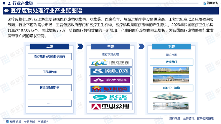 医疗废物处理行业产业链图谱
