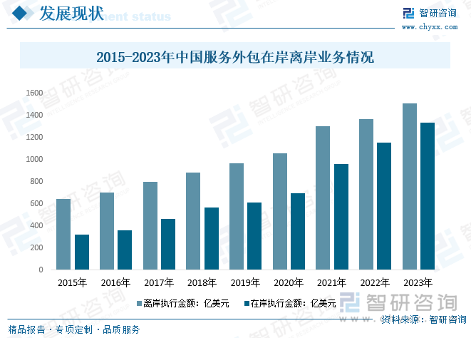 2015-2023年中国服务外包在岸离岸业务情况