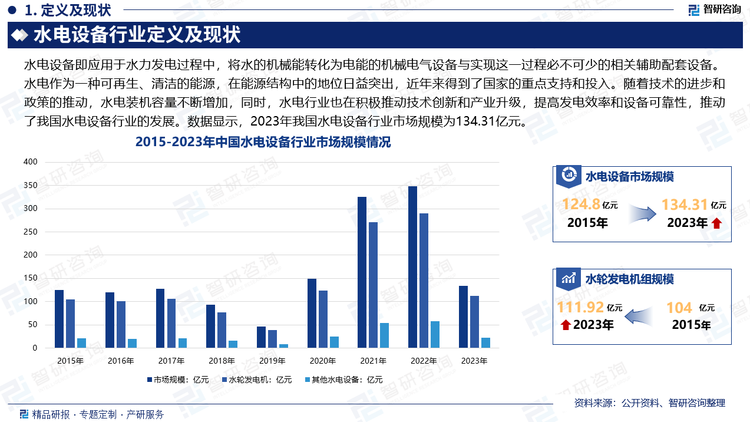 我國(guó)河流眾多且部分河流的落差巨大，蘊(yùn)藏著豐富的水能資源。隨著全球經(jīng)濟(jì)的復(fù)蘇和持續(xù)發(fā)展，電力需求持續(xù)增長(zhǎng)。水電作為一種可再生、清潔的能源，在能源結(jié)構(gòu)中的地位日益突出，近年來(lái)得到了國(guó)家的重點(diǎn)支持和投入。隨著技術(shù)的進(jìn)步和政策的推動(dòng)，水電裝機(jī)容量不斷增加，同時(shí)，水電行業(yè)也在積極推動(dòng)技術(shù)創(chuàng)新和產(chǎn)業(yè)升級(jí)，提高發(fā)電效率和設(shè)備可靠性，推動(dòng)了我國(guó)水電設(shè)備行業(yè)的發(fā)展。數(shù)據(jù)顯示，2023年我國(guó)水電設(shè)備行業(yè)市場(chǎng)規(guī)模為134.31億元。