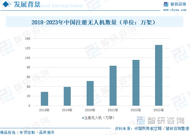 2018-2023年中国注册无人机数量（单位：万架）