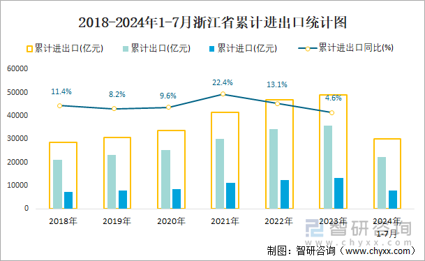 2018-2024年1-7月浙江省累计进出口统计图