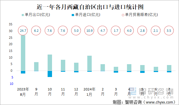 近一年各月西藏自治区出口与进口统计图