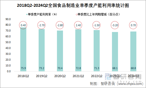 2018Q2-2024Q2全国食品制造业单季度产能利用率统计图