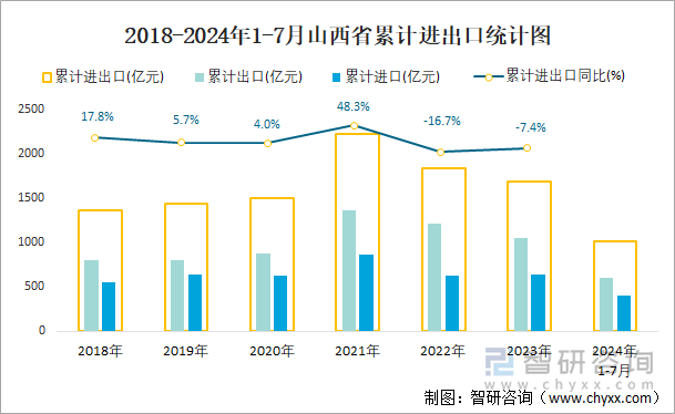 2018-2024年1-7月山西省累計進出口統(tǒng)計圖