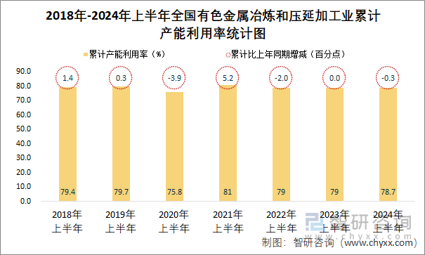 2018年-2024年上半年全国有色金属冶炼和压延加工业累计产能利用率统计图