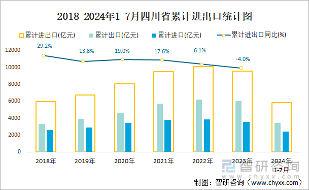 2018-2024年1-7月四川省累计进出口统计图