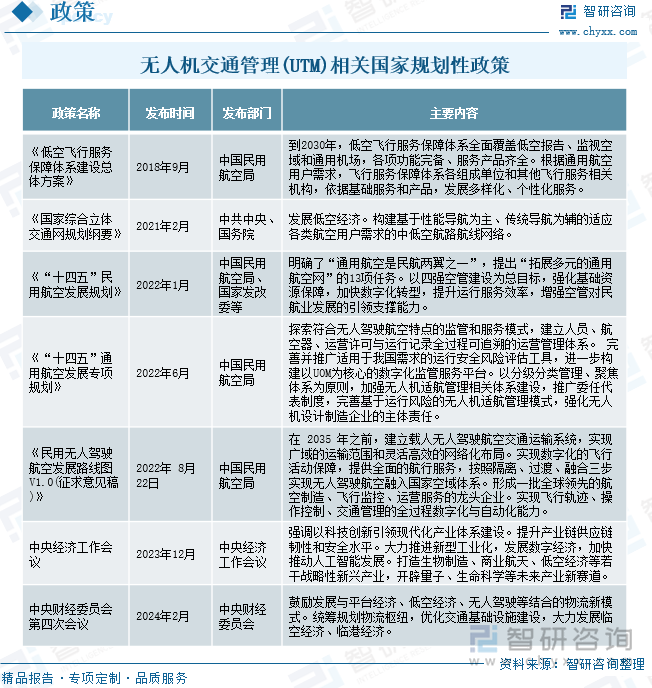 无人机交通管理(UTM)相关国家规划性政策