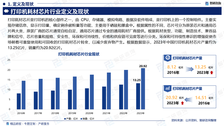 打印耗材芯片是打印机的核心部件之一，由 CPU、存储器、模拟电路、数据及软件组成，是打印机上的一个控制组件。主要实现存储信息、显示打印量、确定剩余碳粉量等功能，主要用于硒鼓和墨盒中。根据属性的不同，芯片可分为原装芯片和通用芯片两大类，原装厂商的芯片通常自给自足，通用芯片通过专业的通用耗材厂商提供。根据耗材类型、功能、制造技术、兼容品牌和信号、芯片容量和规格、安全性、环保和可持续性、价格和供应链可见度等进行分类。环保和可持续性意识的增强促使市场朝着可重复使用和可回收的打印耗材芯片转变，以减少废弃物产生。根据数据显示，2023年中国打印机耗材芯片产量约为13.25亿片，销量约为20.92亿片。