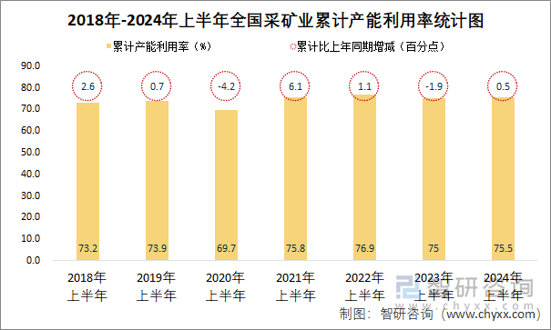 2018年-2024年上半年全国采矿业累计产能利用率统计图