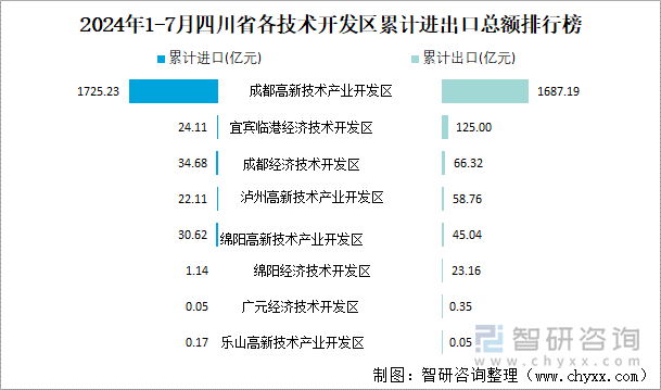 2024年1-7月四川省各技术开发区累计进出口总额排行榜