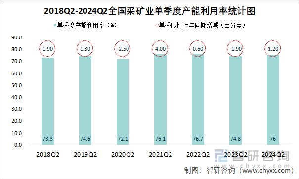 2018Q2-2024Q2全国采矿业单季度产能利用率统计图