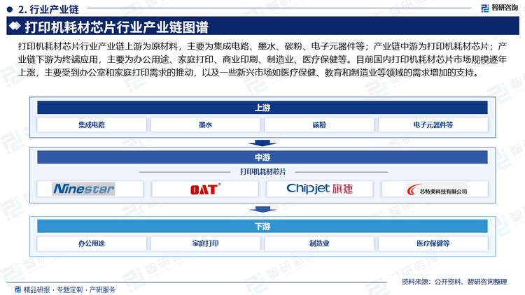 打印机耗材芯片行业产业链上游为原材料，主要为集成电路、墨水、碳粉、电子元器件等；产业链中游为打印机耗材芯片；产业链下游为终端应用，主要为办公用途、家庭打印、商业印刷、制造业、医疗保健等。目前国内打印机耗材芯片市场规模逐年上涨，主要受到办公室和家庭打印需求的推动，以及一些新兴市场如医疗保健、教育和制造业等领域的需求增加的支持。