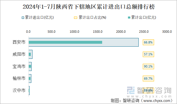 2024年1-7月陕西省下辖地区累计进出口总额排行榜